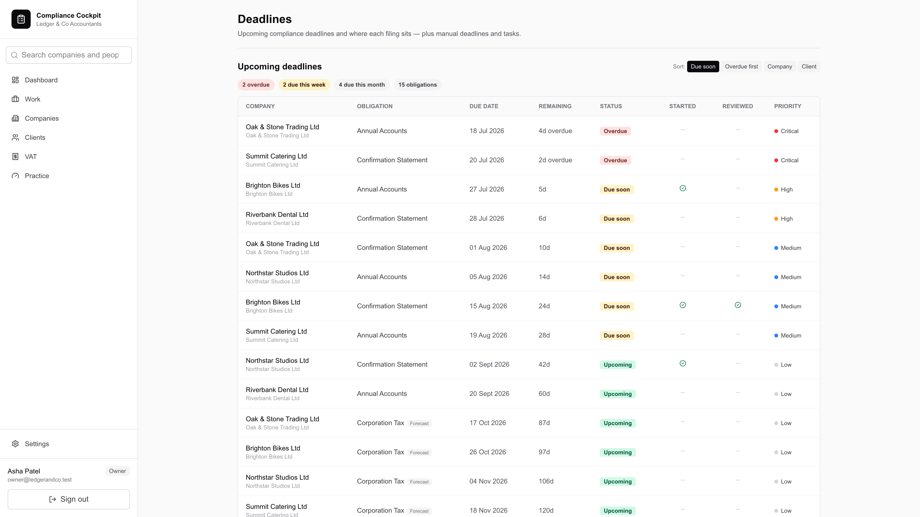 The deadlines view: every statutory obligation across the portfolio in date order, colour-coded by urgency, each showing the client and the person responsible.