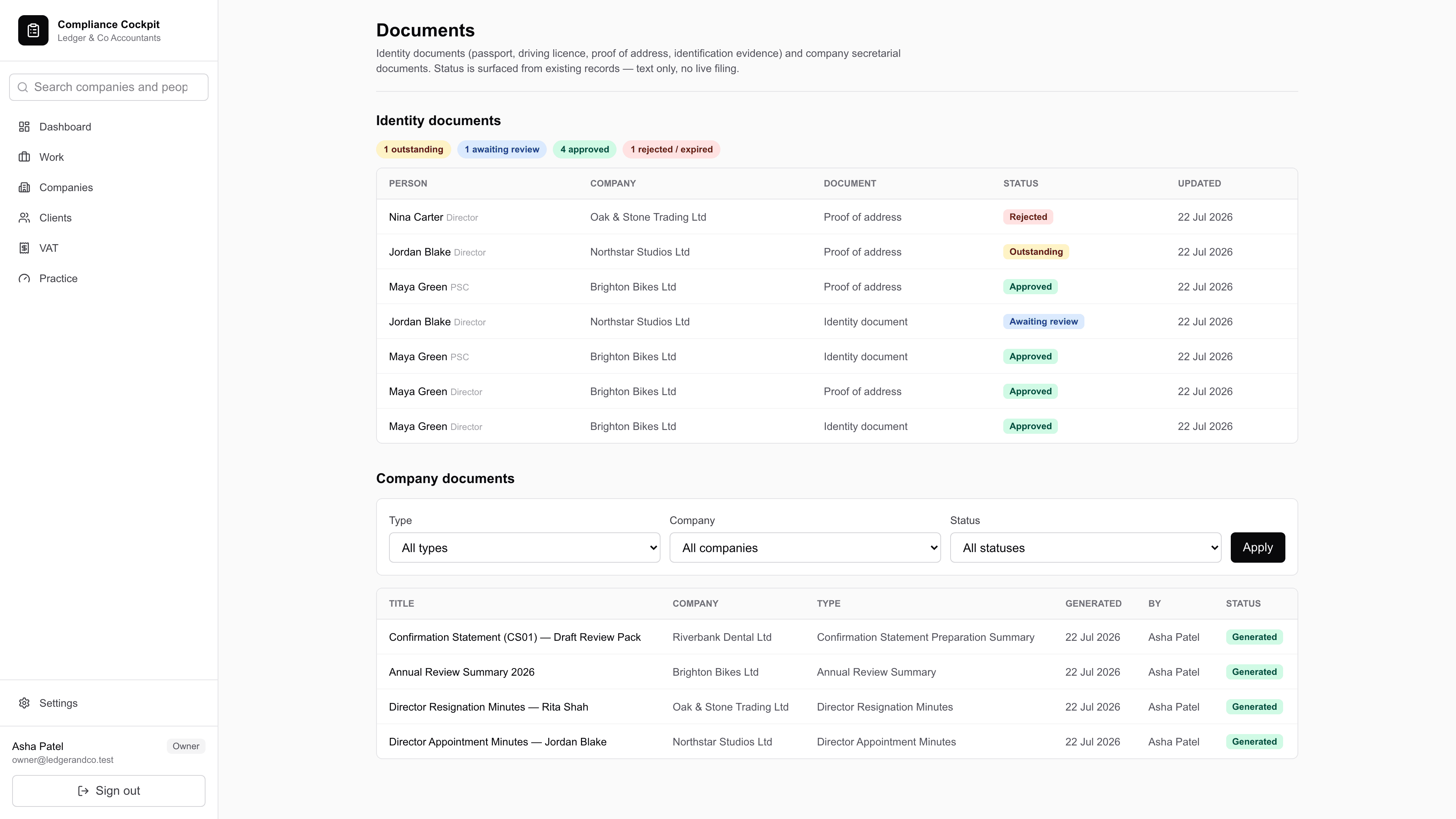 The Documents screen: identity documents for each person with an outstanding, awaiting review, approved or rejected status, above a list of generated company documents — a confirmation statement draft review pack, an annual review summary and director appointment and resignation minutes — each showing the company, who generated it and when.
